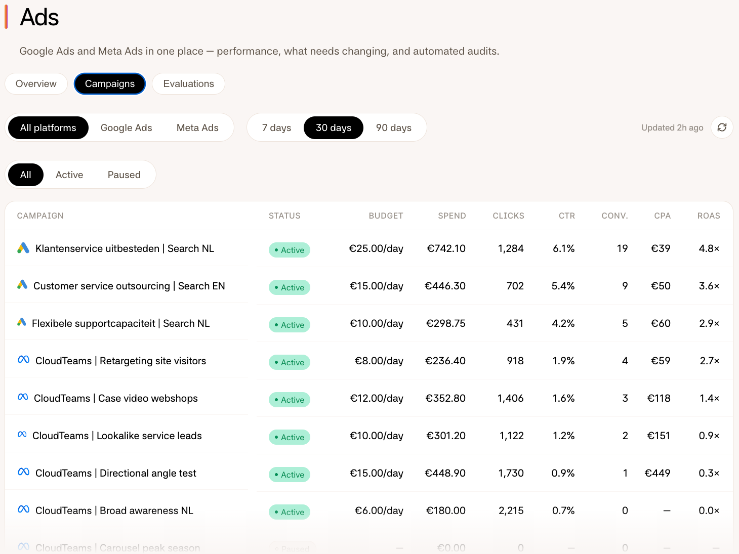 The Campaigns view in the Firestarter app: Google Ads and Meta campaigns side by side with budget, spend, clicks, conversions, cost per conversion and return on ad spend, the two weakest at the bottom. The campaigns and numbers are sample data.