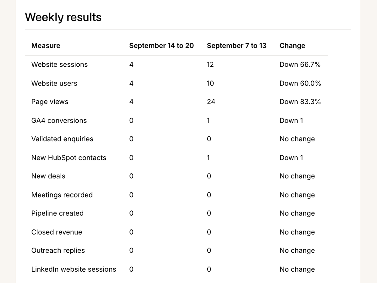 Milan’s weekly results in the Firestarter app: website traffic and GA4 conversions, HubSpot contacts, deals, meetings, pipeline and revenue, outreach replies and LinkedIn traffic in one table.